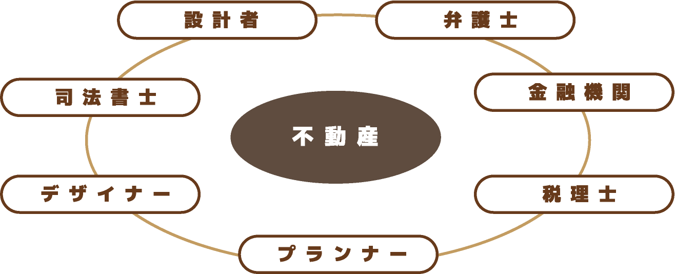 不動産,設計者,弁護士,金融機関,税理士,プランナー,デザイナー,司法書士